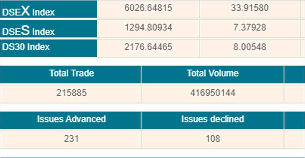 পুঁজিবাজারে কেটেছে আতঙ্ক, বেড়েছে অধিকাংশ শেয়ারের দাম
