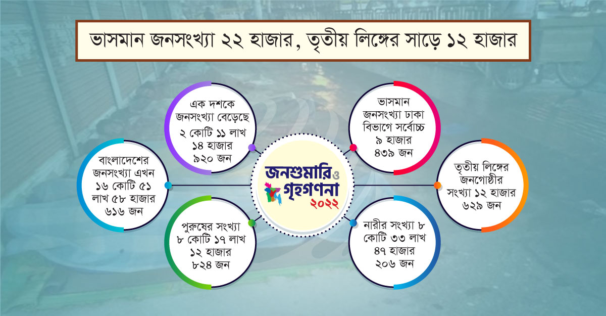 ভাসমান জনসংখ্যা ২২ হাজার, তৃতীয় লিঙ্গের সাড়ে ১২ হাজার