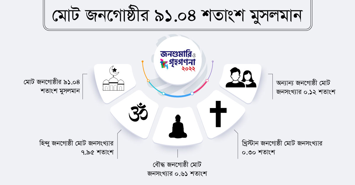 মোট জনগোষ্ঠীর ৯১.০৪ শতাংশ মুসলমান
