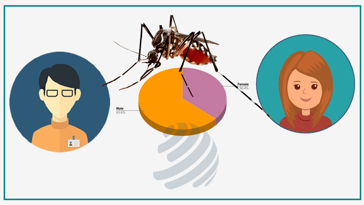 নারীর তুলনায় পুরুষ আক্রান্তের হার প্রায় দ্বিগুণ!