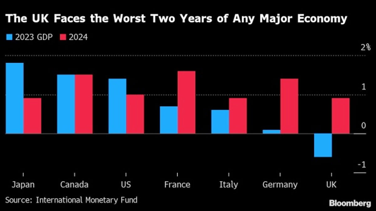 ২০২৩ সালেই ডুবতে যাচ্ছে ব্রিটেনের অর্থনীতি : আইএমএফ