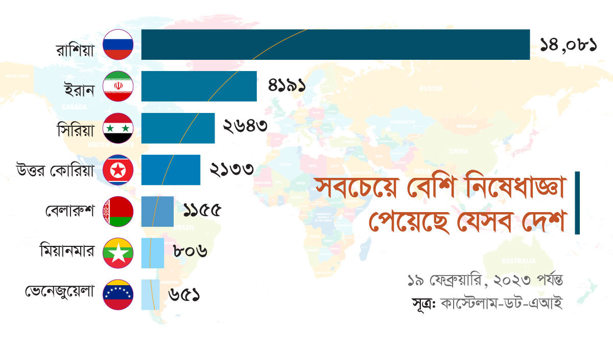 নিষেধাজ্ঞা কী, কেন দেওয়া হয়, কোন দেশের ওপর কত নিষেধাজ্ঞা?