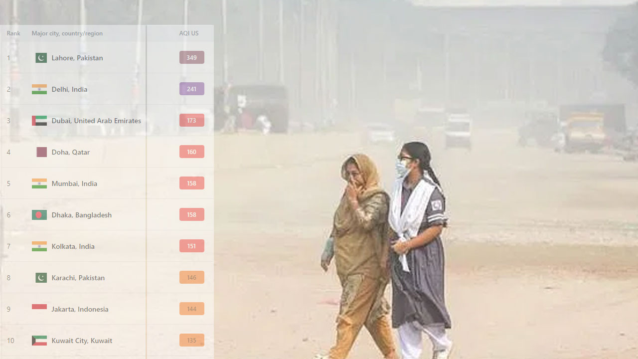 ঢাকার বায়ু আজ অস্বাস্থ্যকর, ১০৯ শহরের মধ্যে অবস্থান ষষ্ঠ