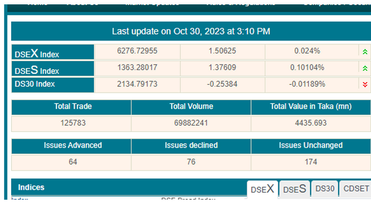 সামান্য বেড়েছে পুঁজিবাজারের সূচক