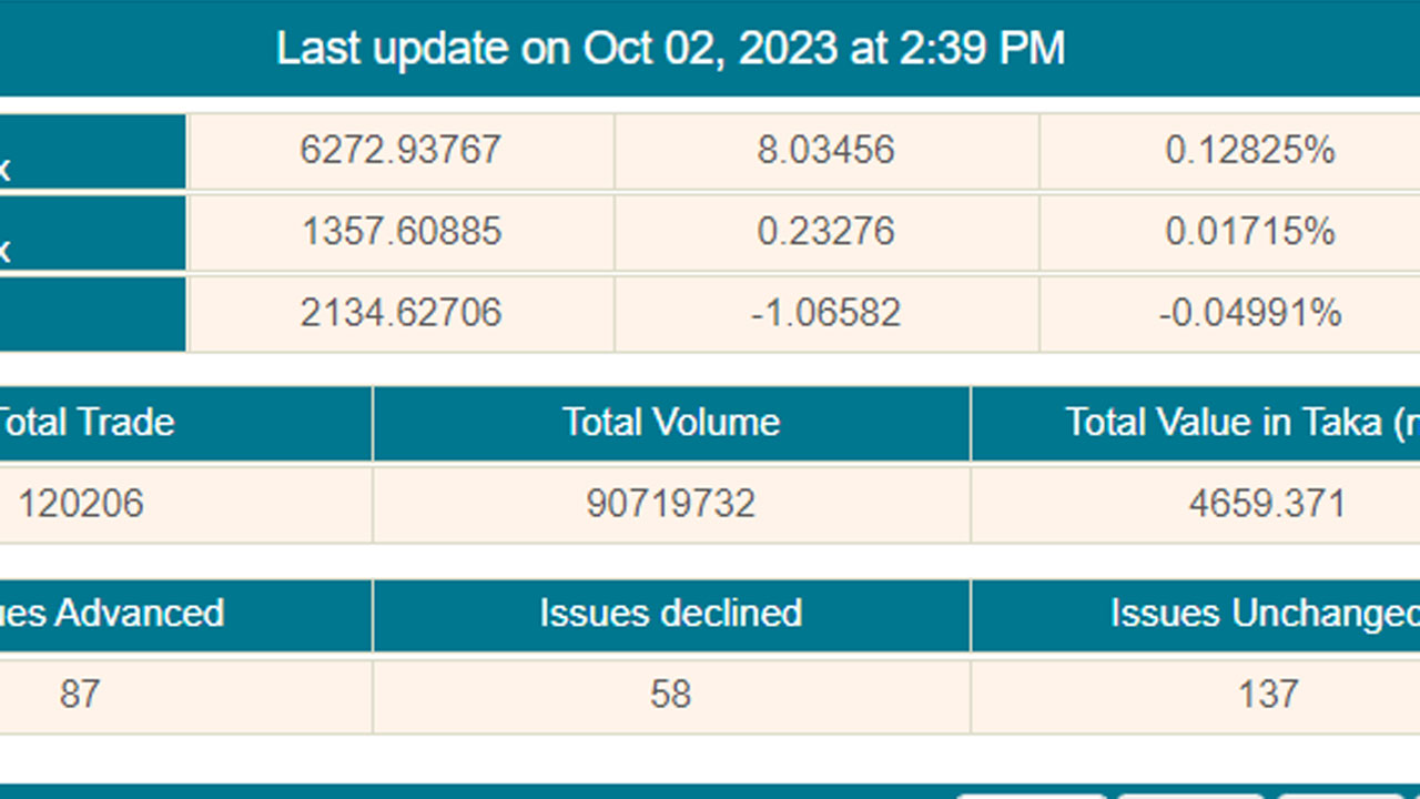 বিমার চমকে উত্থানে পুঁজিবাজার