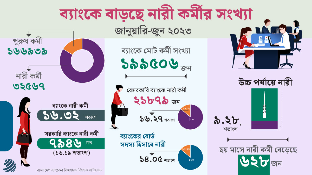 ব্যাংকে বাড়ছে নারী কর্মীর সংখ্যা