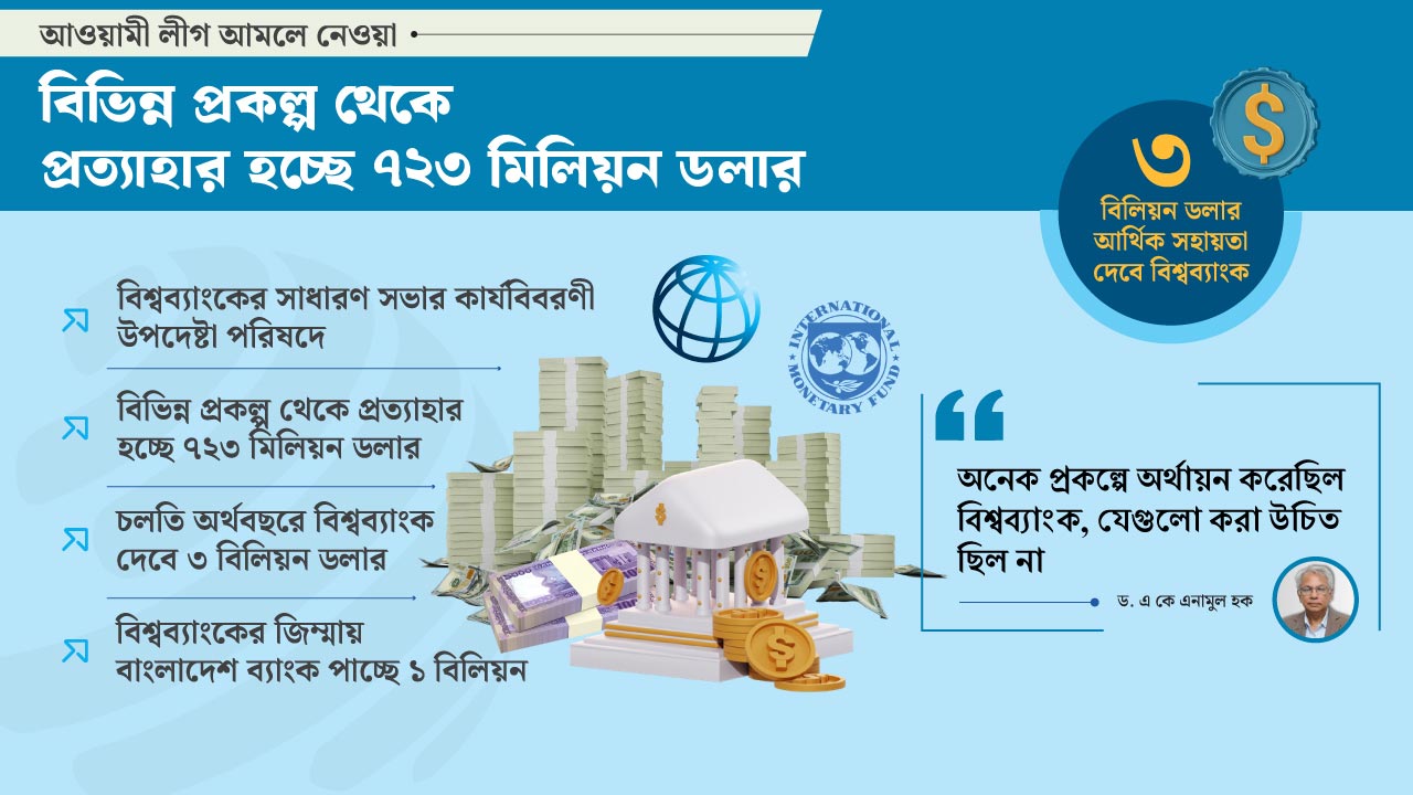 প্রত্যাহার হচ্ছে ৭২৩ মিলিয়ন, সহায়তার আশ্বাস ৩ বিলিয়ন