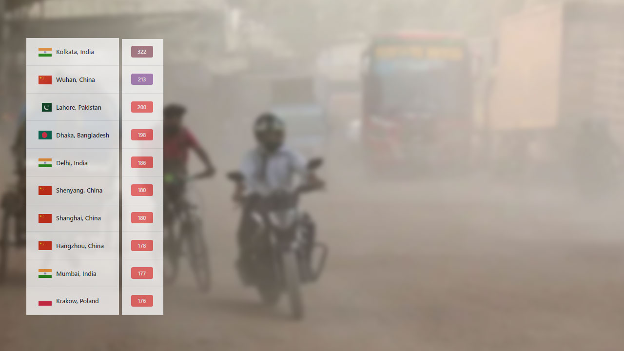 ঢাকার বায়ু আজ ‘অস্বাস্থ্যকর’