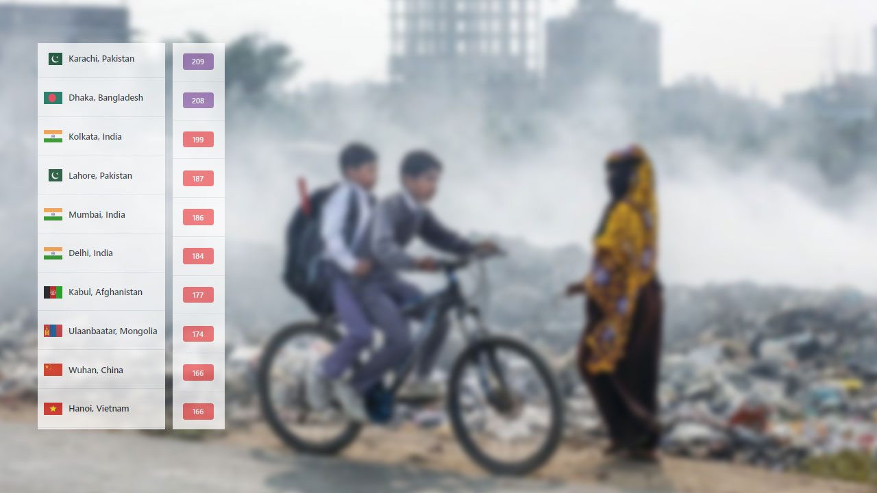 বায়ু দূষণের সূচকে বিশ্বে দ্বিতীয় ঢাকা