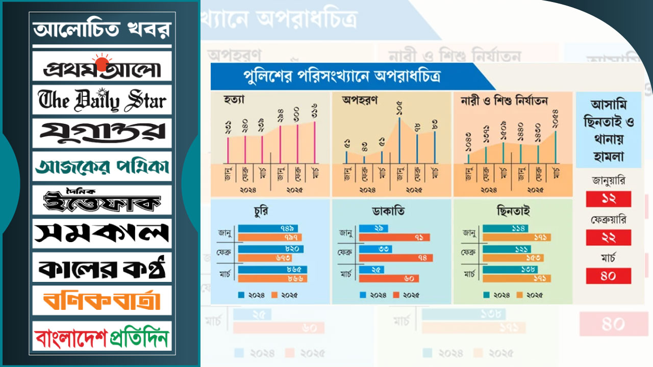 অপরাধের সব সূচক বাড়ছে