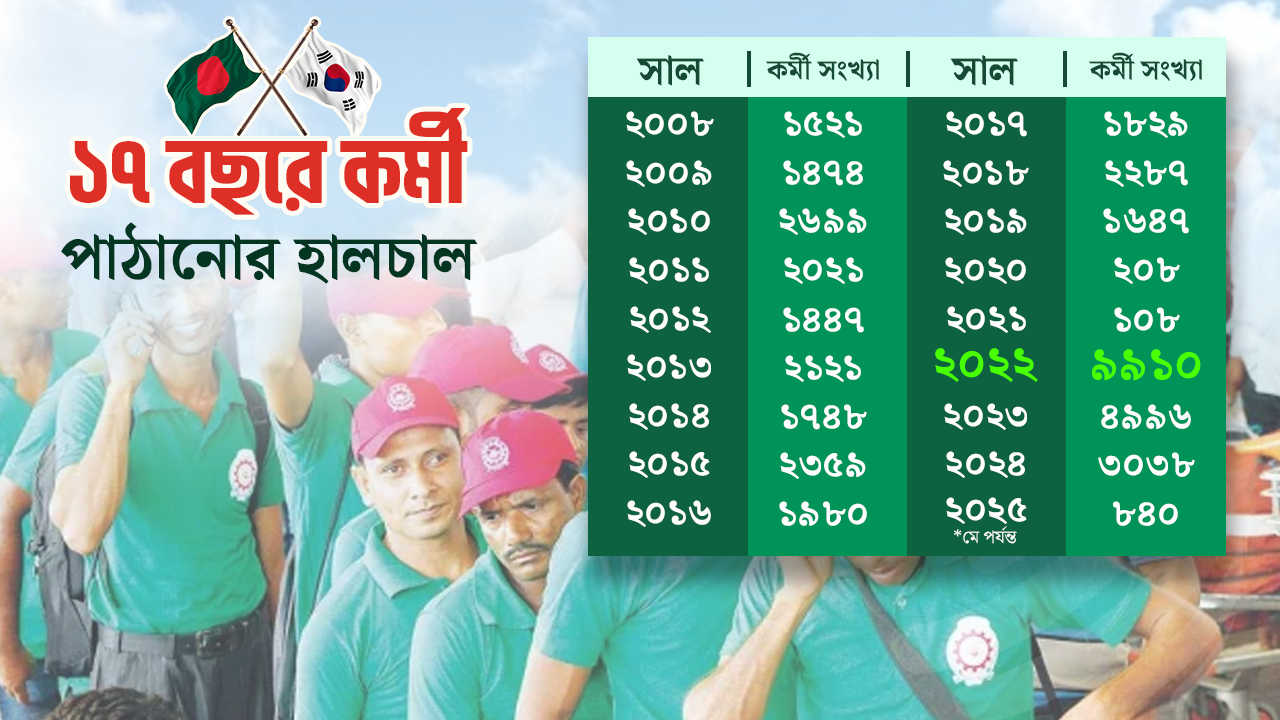 সুযোগ হেলায় হারাচ্ছে বাংলাদেশ