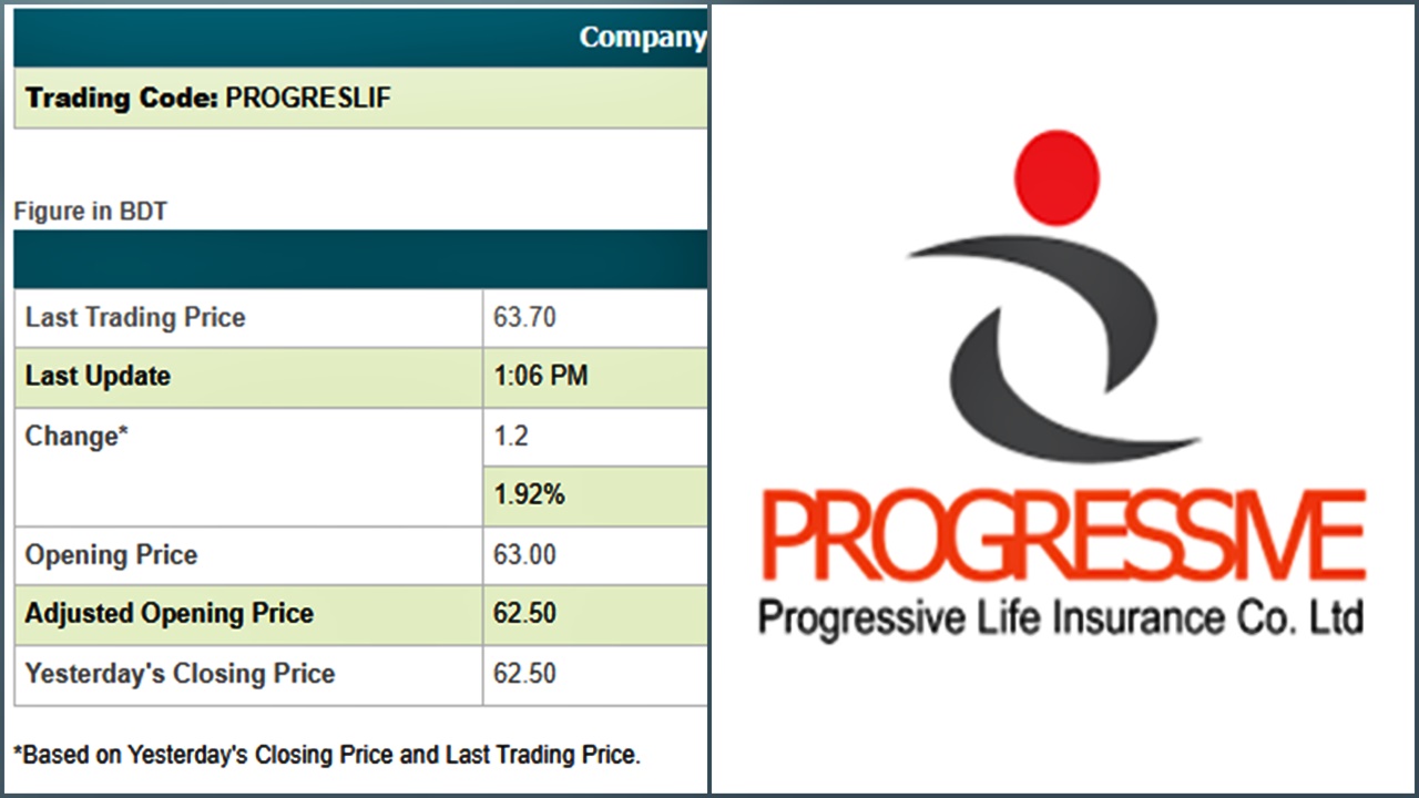 ৪৬ টাকার শেয়ার বেড়ে হলো ৬৩ টাকা, কারণ জানে না প্রোগ্রেসিভ লাইফ