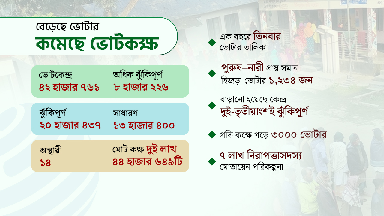 ভোটকেন্দ্র ৪৩ হাজার, ভোটার ১২ কোটি ৭৬ লাখ