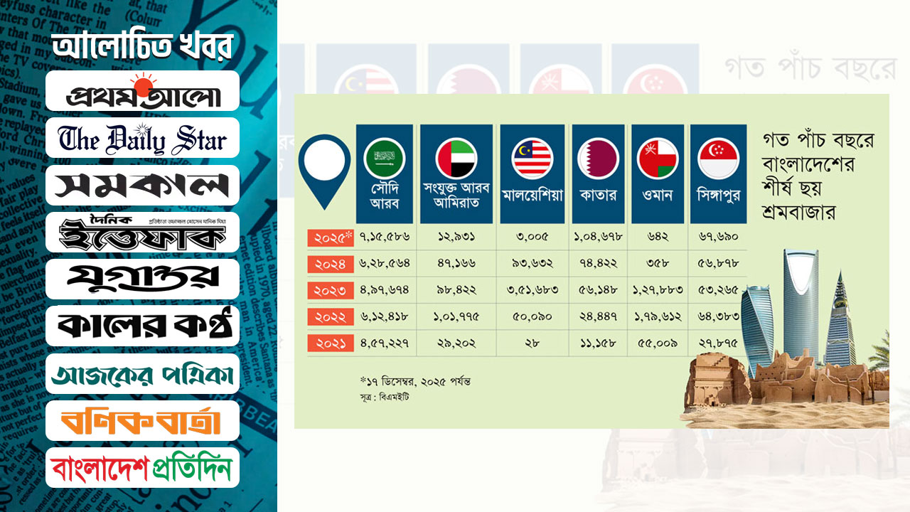 শ্রমবাজার বলতে এখন শুধুই সৌদি আরব