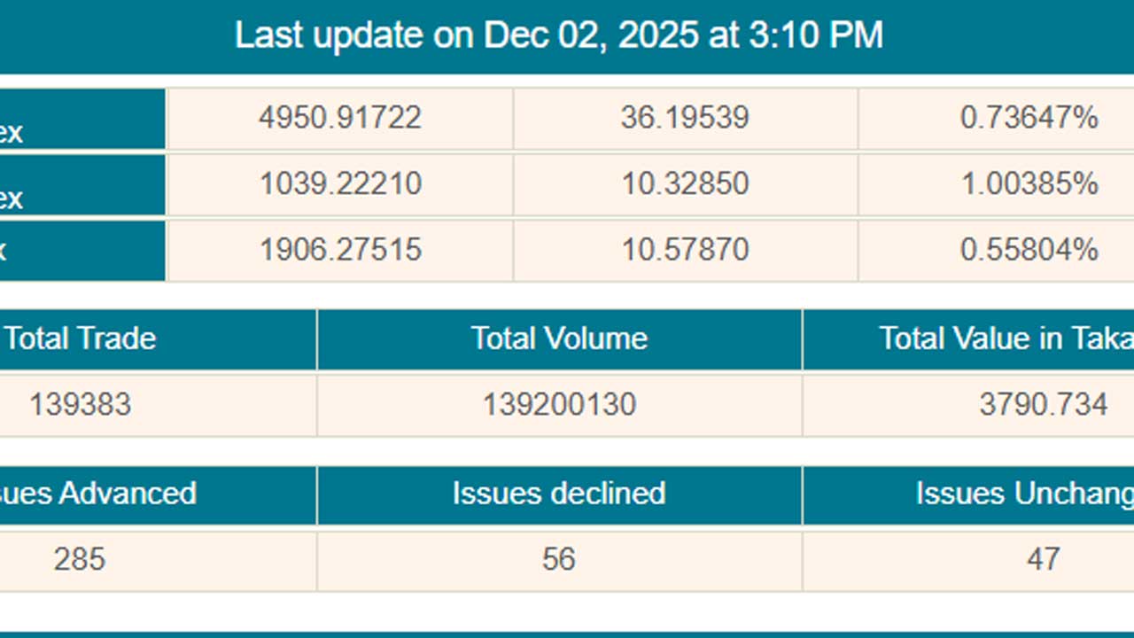 পুঁজিবাজারে দরপতন থামলেও লেনদেনে ভাটা