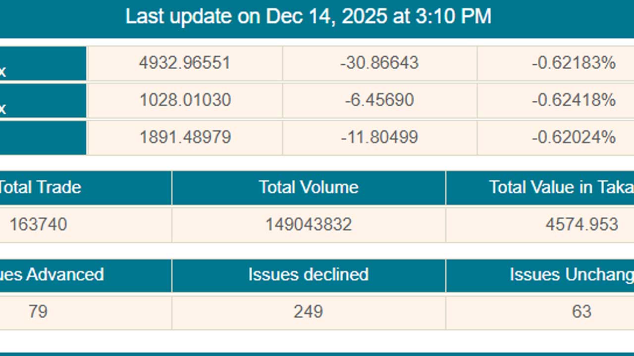 দরপতন ও লেনদেন কমে পুঁজিবাজারে সপ্তাহ শুরু