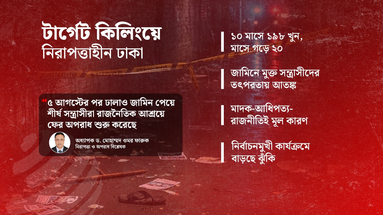 ১০ মাসে ১৯৮ হত্যাকাণ্ড : ‘অবাধ অপরাধের শহর’ হয়ে যাচ্ছে ঢাকা?