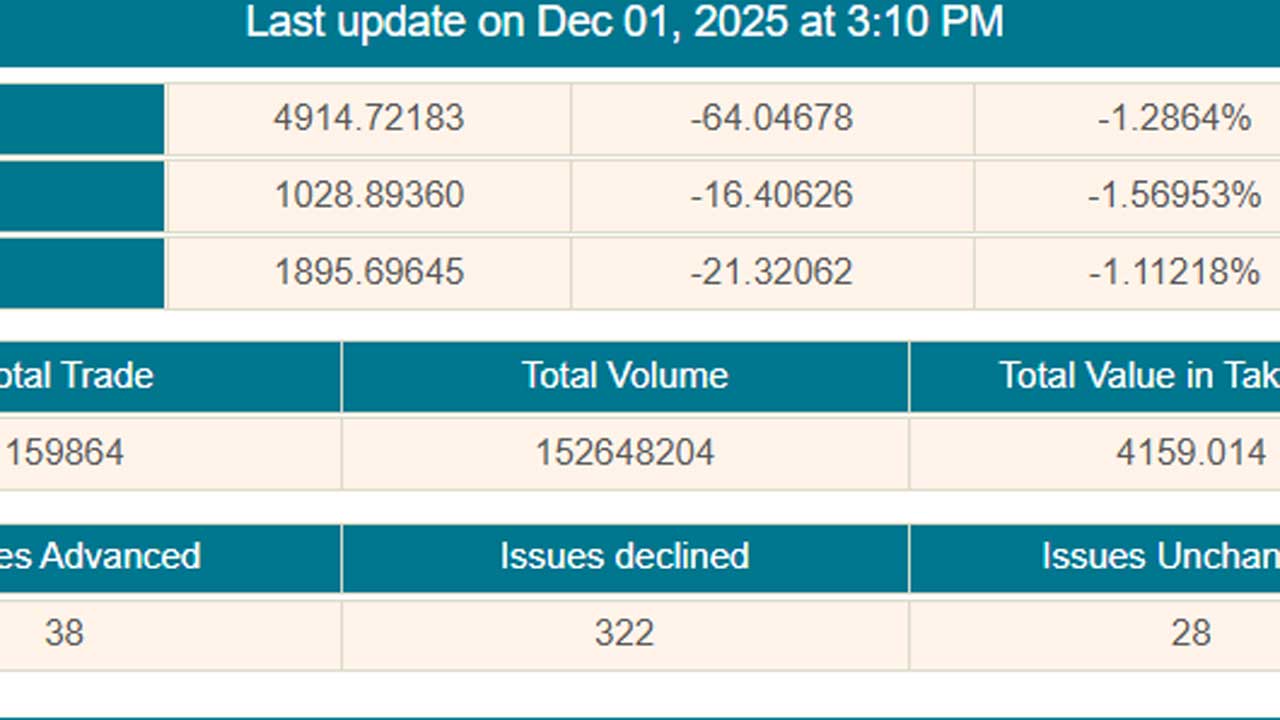 পুঁজিবাজারে বড় দরপতন, লেনদেনেও ভাটা