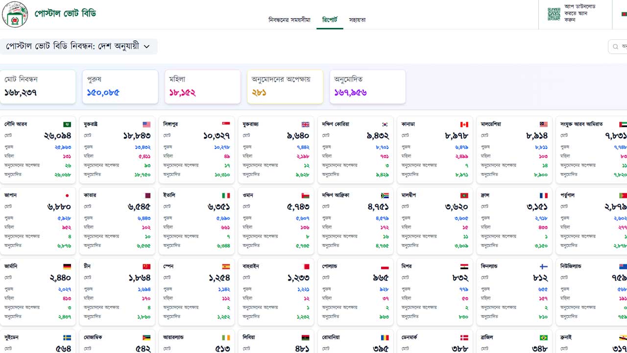 পোস্টাল ব্যালট অ্যাপে প্রবাসীদের নিবন্ধন ছাড়াল এক লাখ ৬৮ হাজার