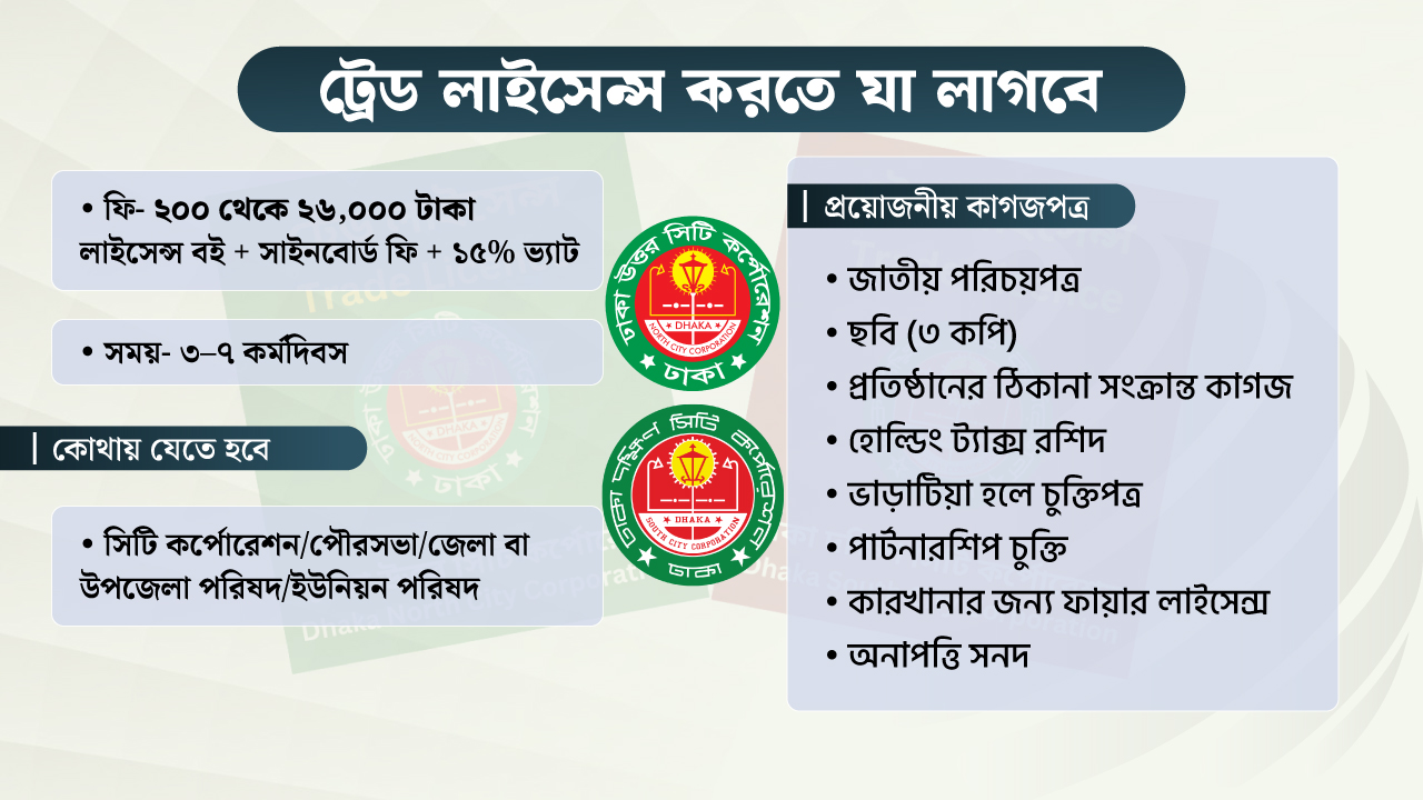 কীভাবে করতে হয় ট্রেড লাইসেন্স, কী কী লাগে?