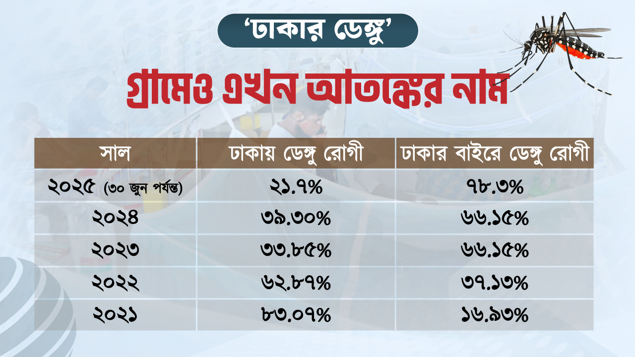 ডেঙ্গু ছড়াচ্ছে গ্রামে, ‘নিয়ন্ত্রণ’ কেবল শহরে!