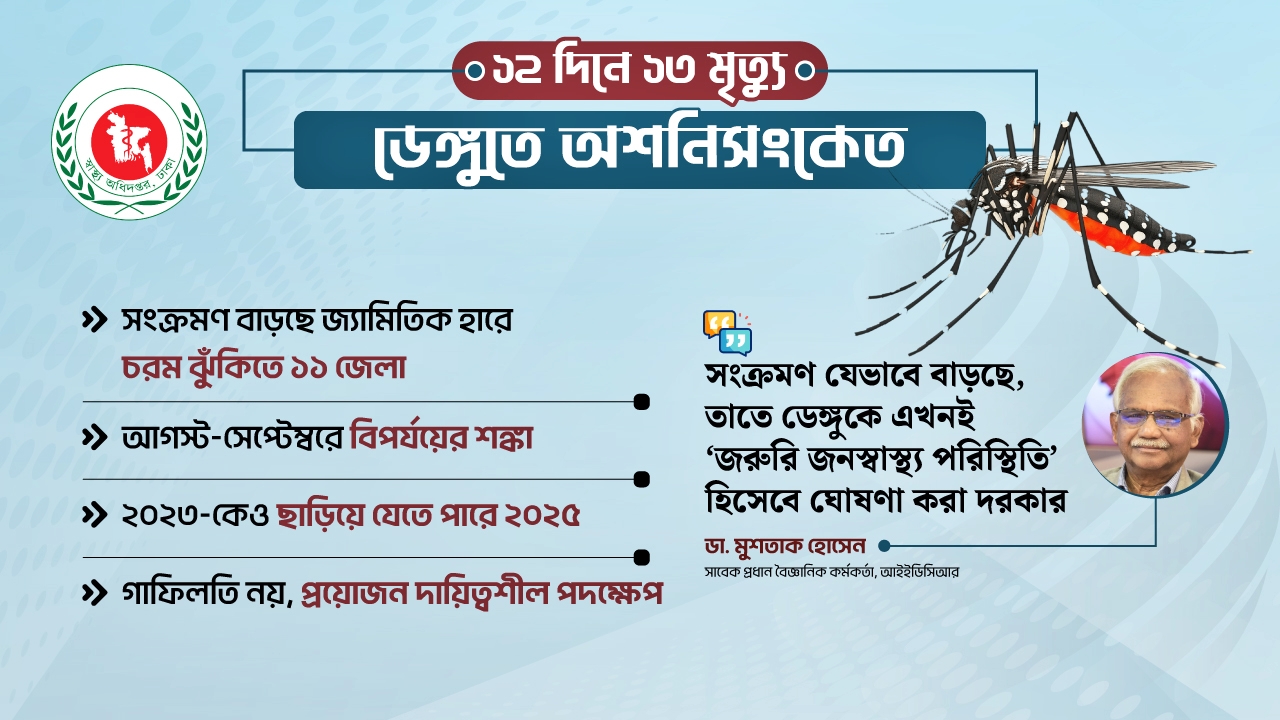 জুনে ভাঙল পাঁচ মাসের রেকর্ড, আগস্ট-সেপ্টেম্বর হতে পারে ভয়াবহ!