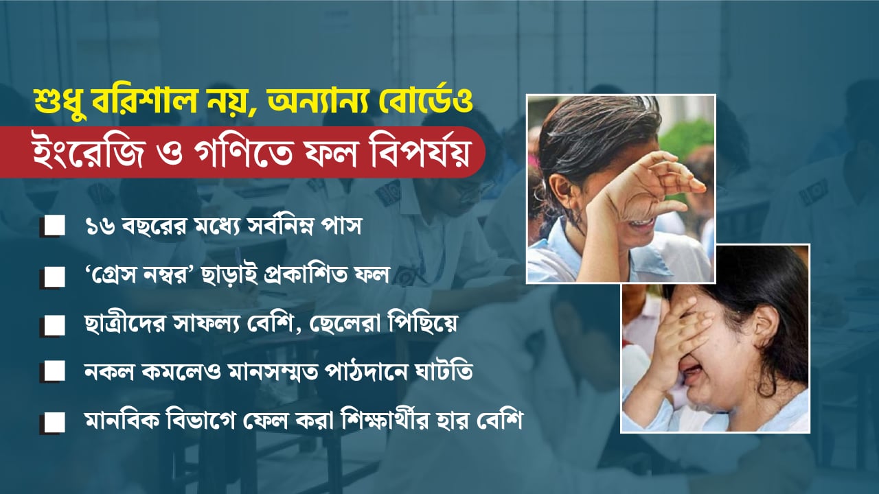 এসএসসির ফলে কড়াকড়ির ছাপ, গণিত-ইংরেজিতে বড় ধস