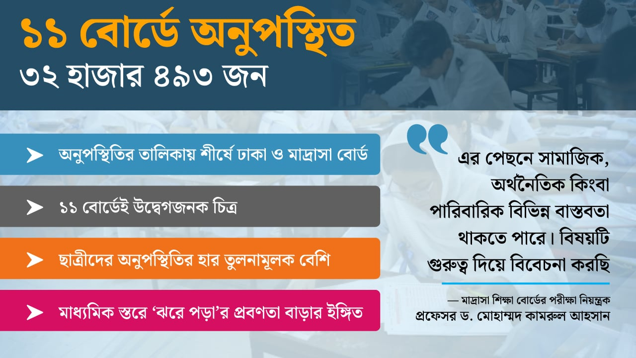 এসএসসিতে অনুপস্থিত ৩২ হাজার শিক্ষার্থী, ঝরে পড়ার হারে শঙ্কা