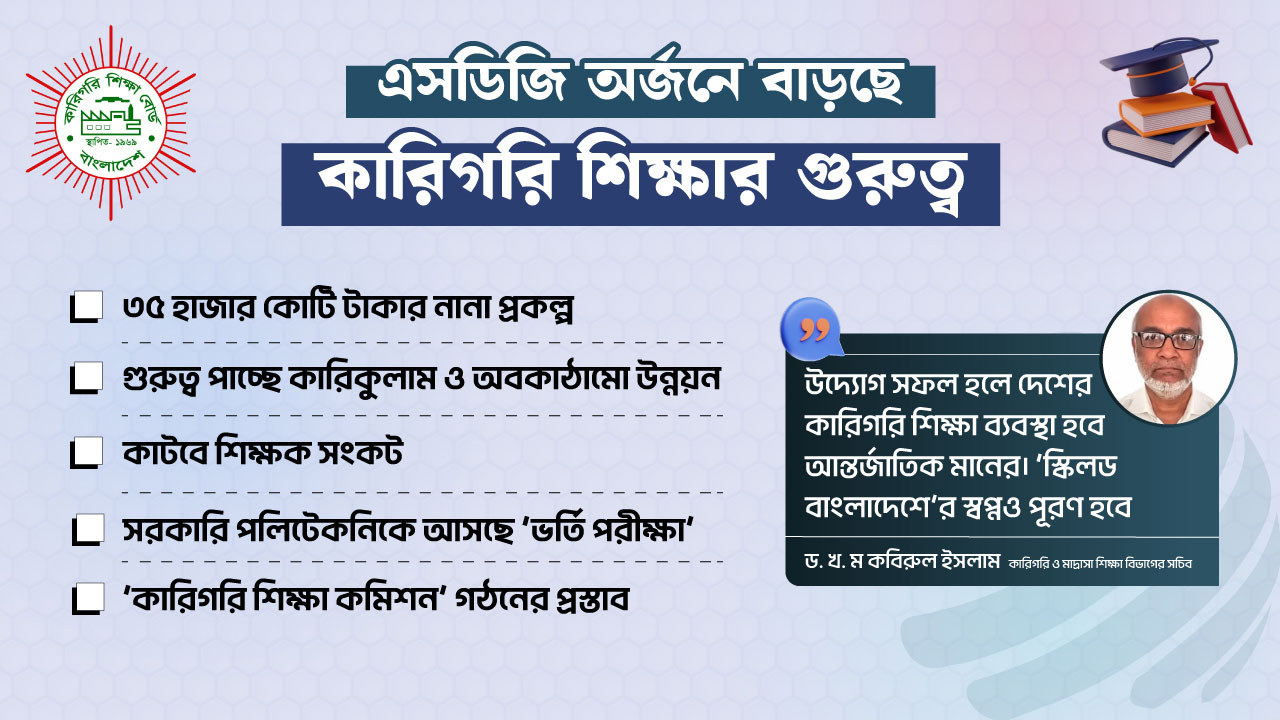 কারিগরি শিক্ষায় আসছে নানা পরিবর্তন, লক্ষ্য ‘স্কিলড বাংলাদেশ’