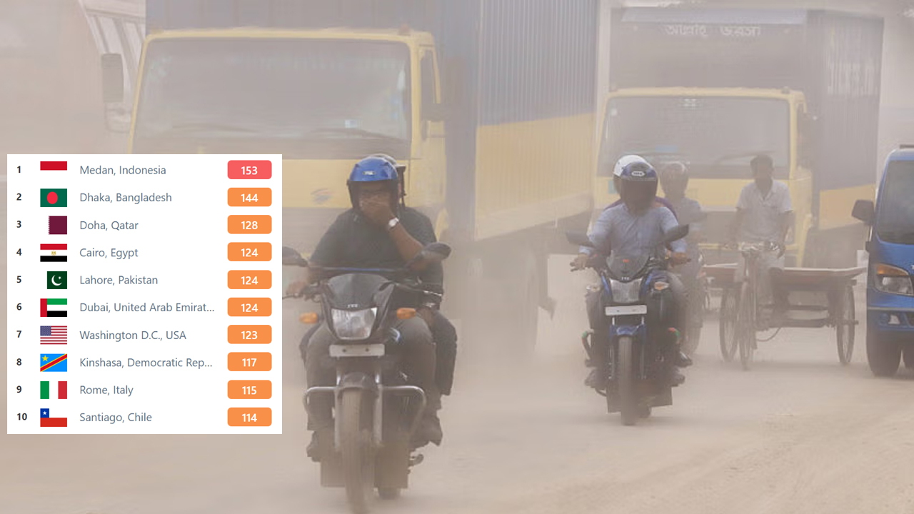 দূষিত বায়ুর শহরের তালিকায় ঢাকা আজ দ্বিতীয়