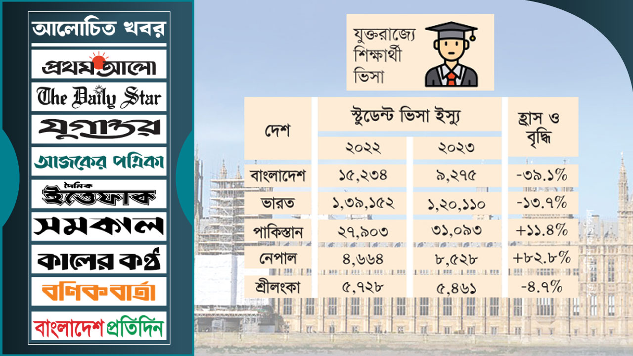 যুক্তরাজ্যে শিক্ষার্থী গমন কমেছে ৩৯%