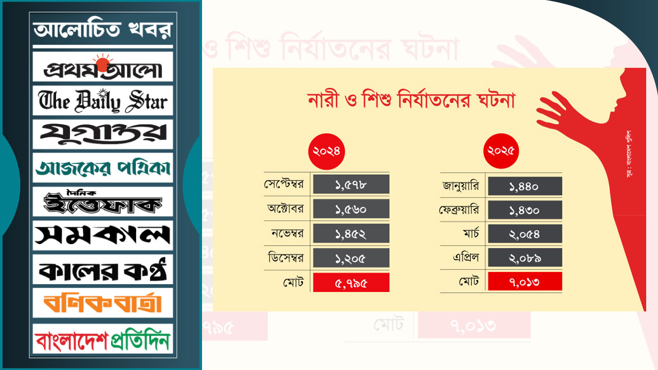 নারী ও শিশুর প্রতি সহিংসতার ঘটনা বেড়েছে