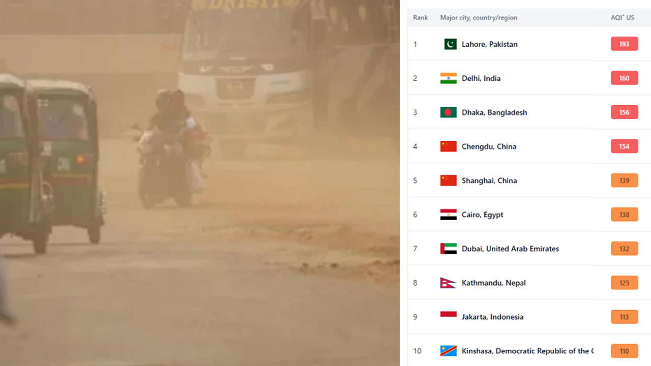 আজ ঢাকার বাতাস ‘অস্বাস্থ্যকর’, দূষিত শহরের তালিকায় বিশ্বে তৃতীয়