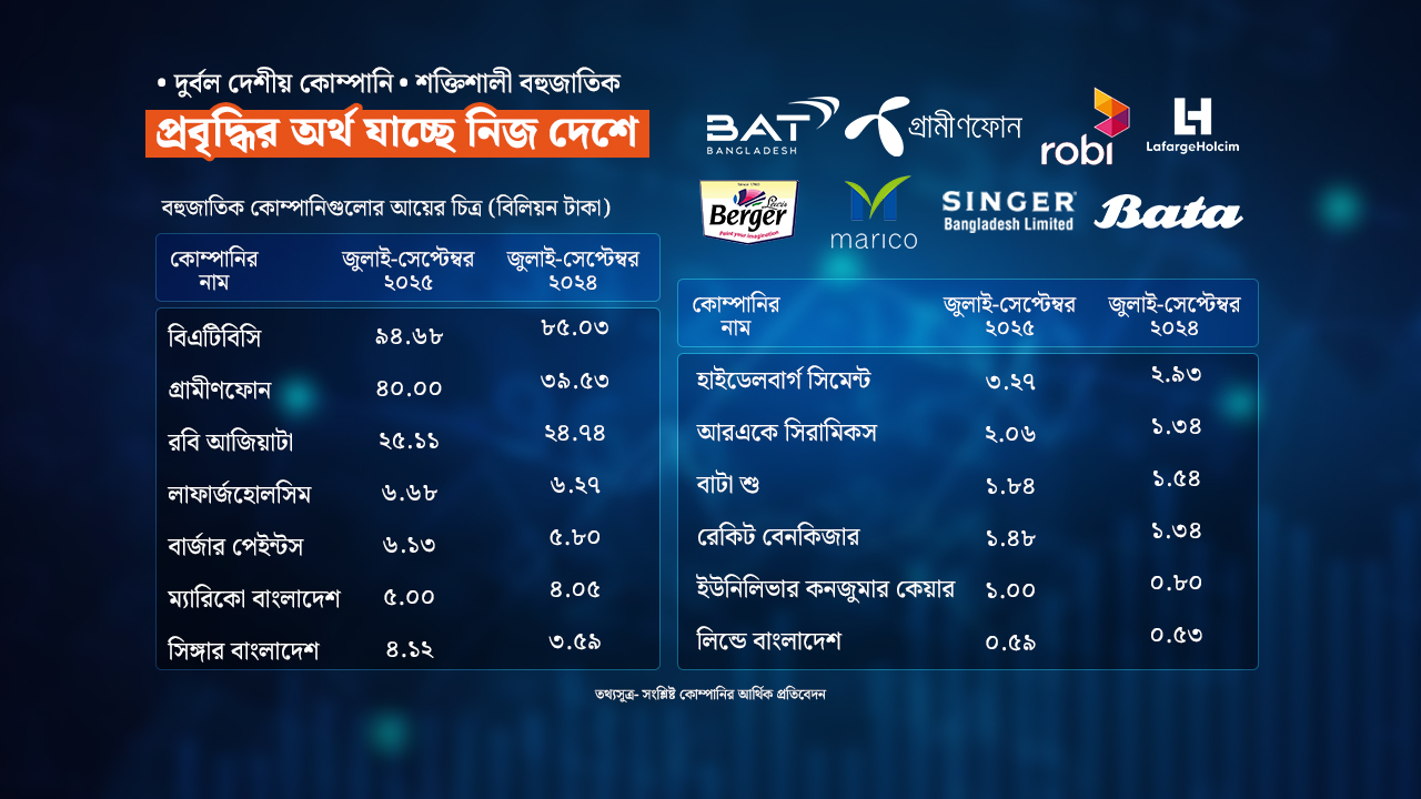 বাংলাদেশে ব্যবসা বড় হচ্ছে বিদেশি কোম্পানির