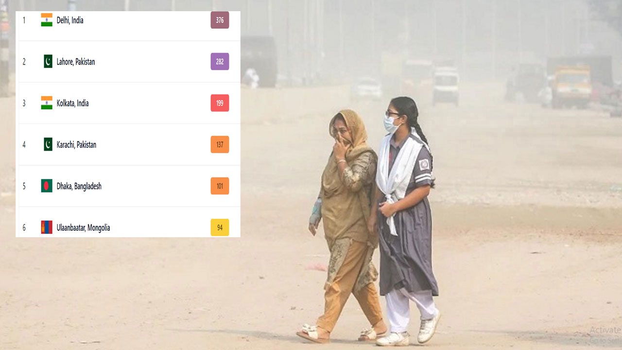বিশ্বে বায়ুদূষণের শীর্ষে দিল্লি, ঢাকার বাতাস ‘অস্বাস্থ্যকর’