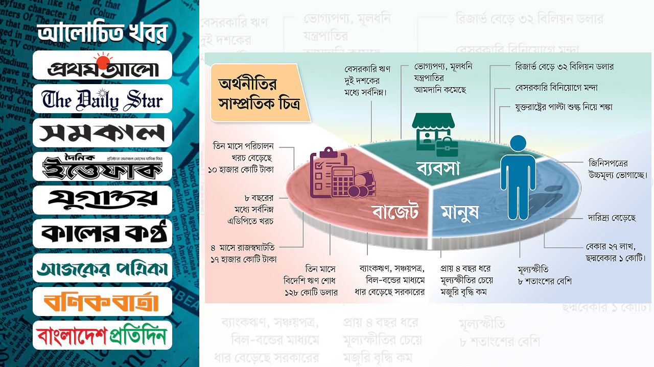 বেতন-ভাতায় সরকারের খরচ বেড়েছে, উন্নয়নে কমেছে