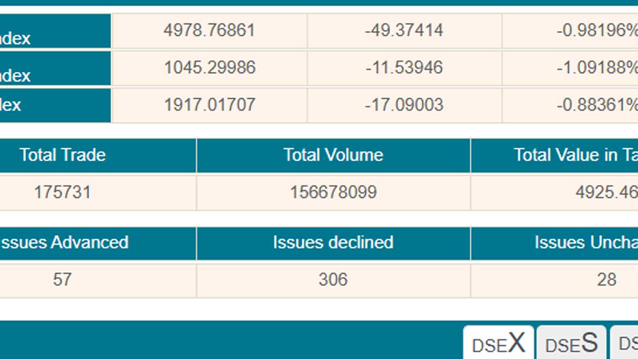 পুঁজিবাজারে বড়ো দরপতন, লেনদেন বাড়ল সামান্য