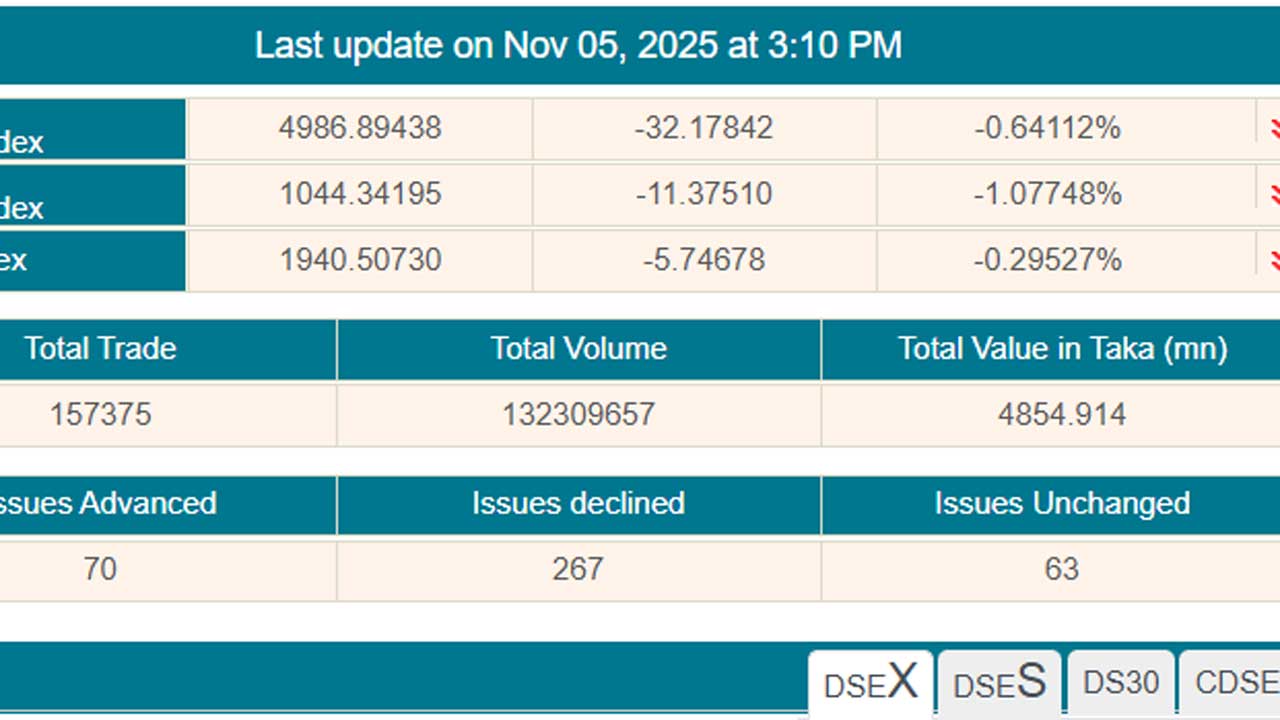ডিএসইএক্স সূচক ৪ মাস পর পাঁচ হাজার পয়েন্টের নিচে