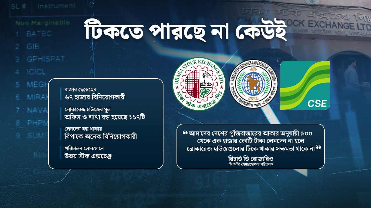 বিনিয়োগকারীর সঙ্গে পুঁজিবাজার ছাড়ছেন ট্রেক হোল্ডাররাও