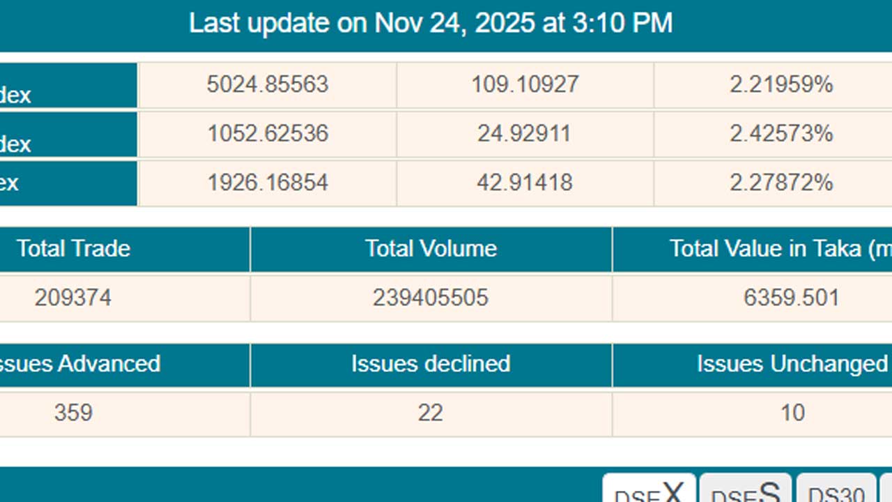 পুঁজিবাজারে বড় উত্থান, লেনদেন দেড় মাসের মধ্যে সর্বোচ্চ