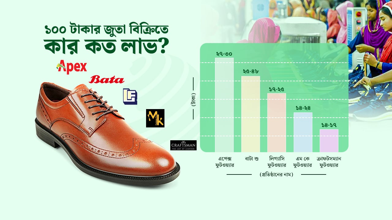 এপেক্সের চেয়ে ‘বেশি লাভ’ নিয়েও লোকসানে বাটা!