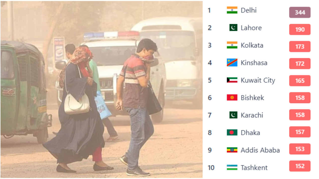 আজ বায়ুদূষণের শীর্ষে দিল্লি, ঢাকার বাতাস ‘অস্বাস্থ্যকর’