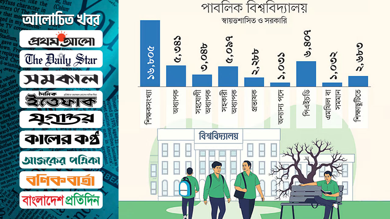 বিশ্ববিদ্যালয়ে অর্ধেকের বেশি শিক্ষকের নেই উচ্চতর ডিগ্রি