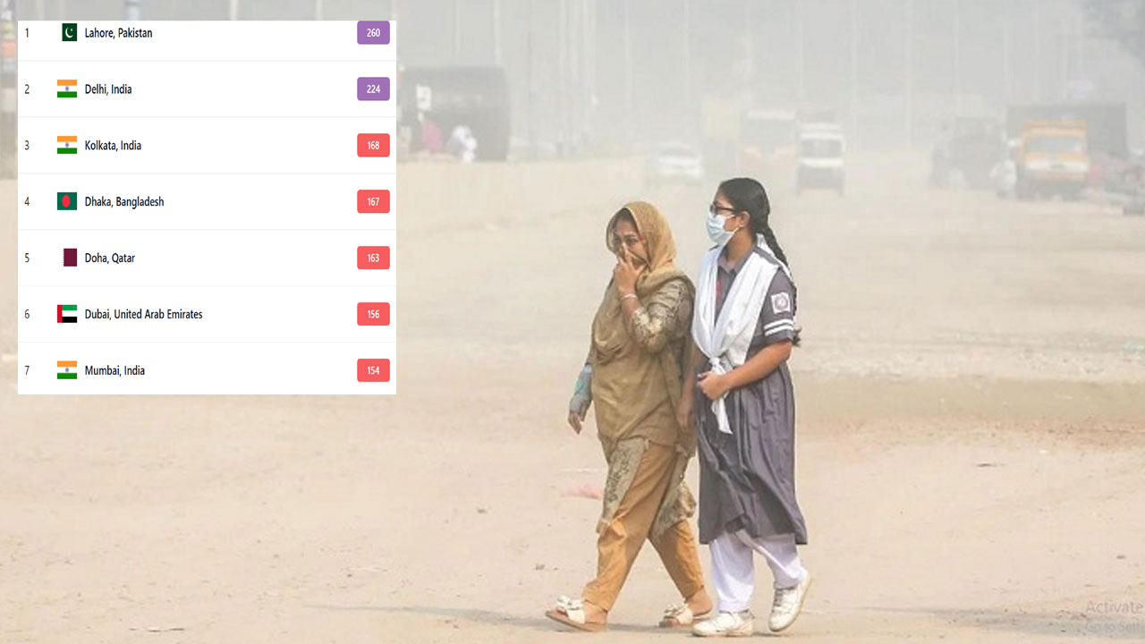 ‘অস্বাস্থ্যকর’ বাতাসে দূষিত শহরের তালিকায় চতুর্থ ঢাকা