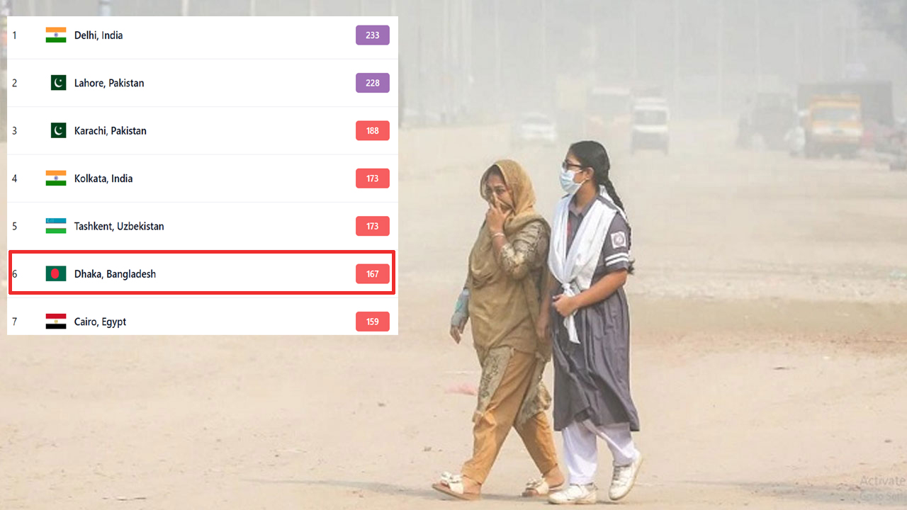 আজ ঢাকার বাতাস ‘সংবেদনশীল গোষ্ঠীর জন্য অস্বাস্থ্যকর’