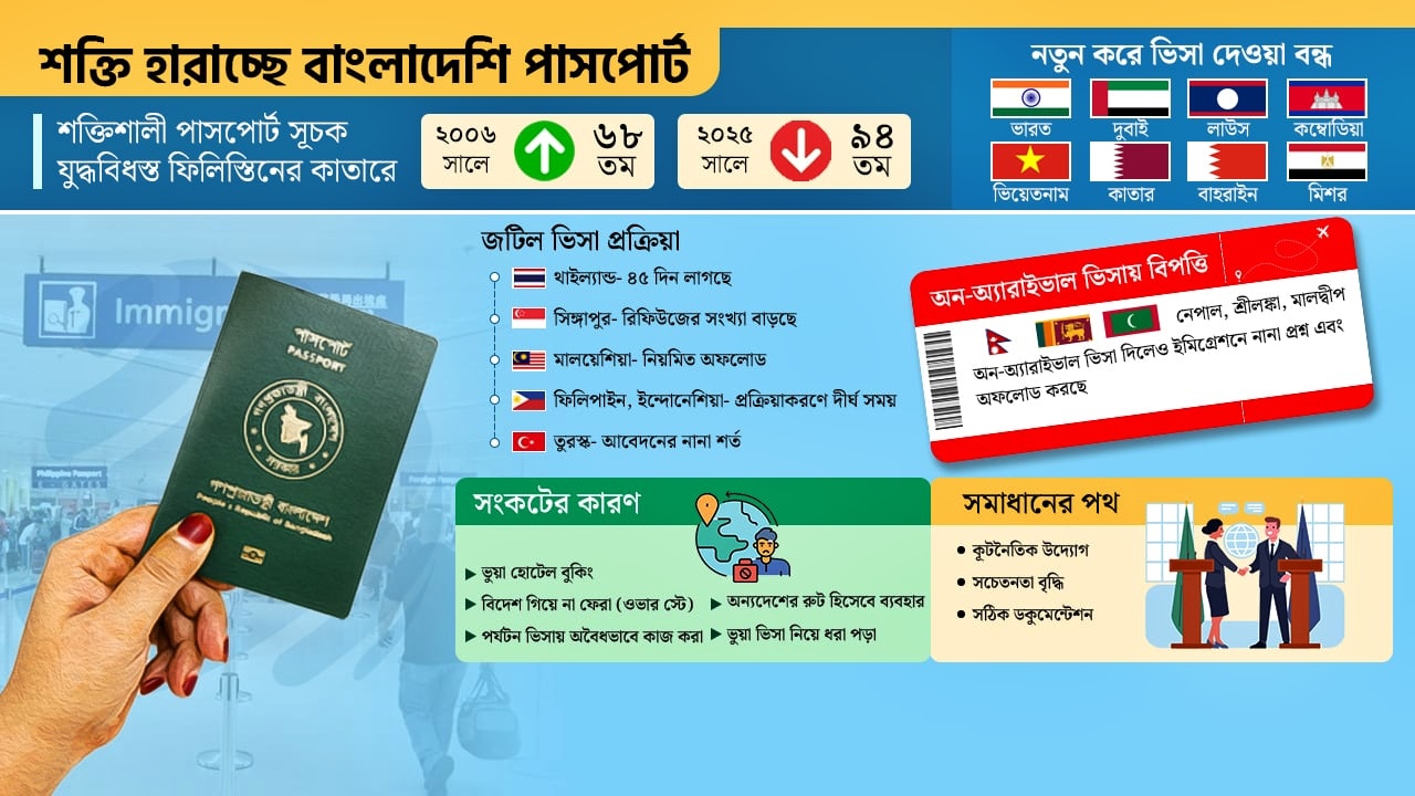 বাংলাদেশি পাসপোর্ট মানেই ‘সন্দেহ’, বন্ধ হচ্ছে ভিসা