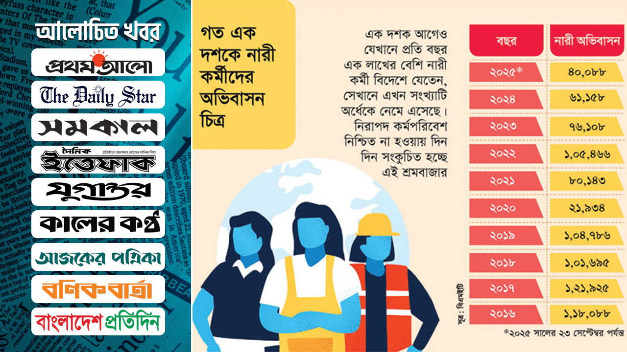 এক দশকে অর্ধেকে নেমেছে নারী অভিবাসন