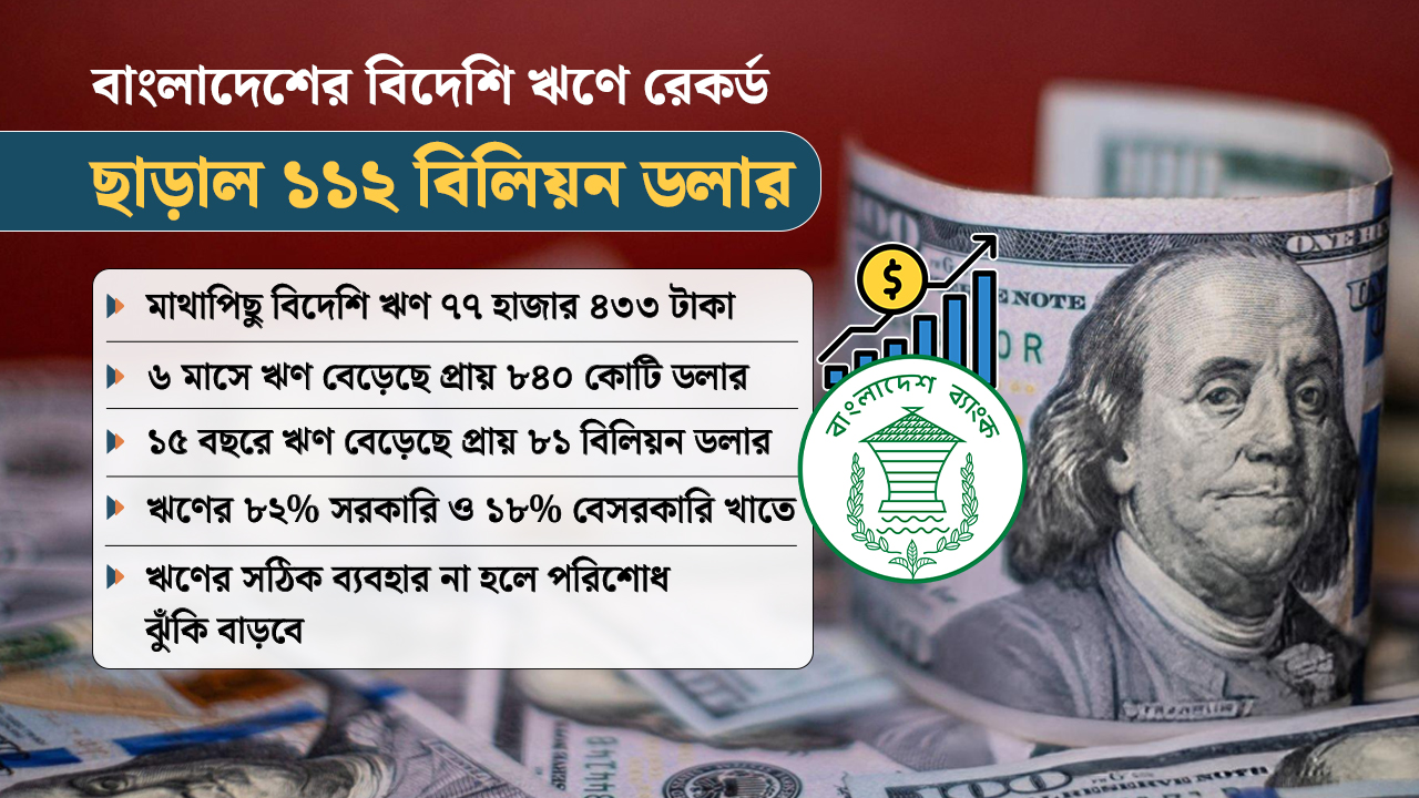 বাংলাদেশের বিদেশি ঋণে রেকর্ড, ছাড়াল ১১২ বিলিয়ন ডলার
