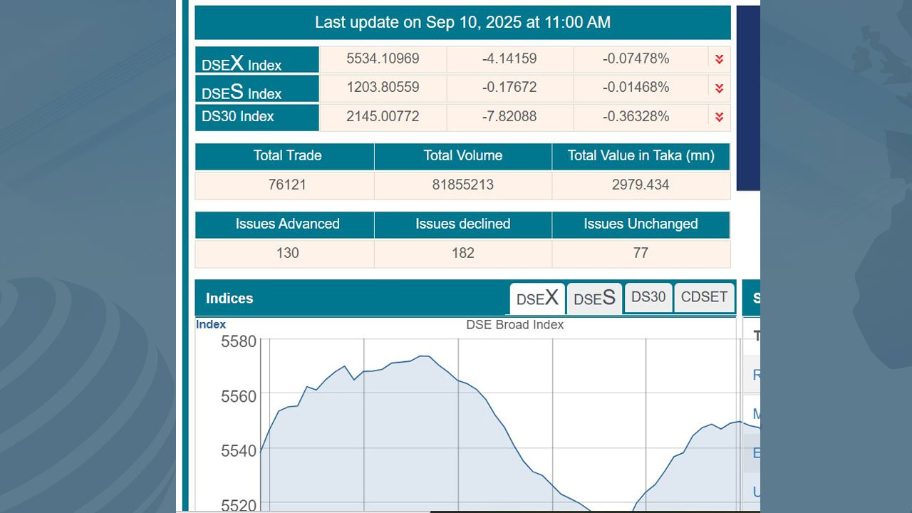 ডিএসইতে প্রথম ঘণ্টায় ৩০০ কোটি নিচে লেনদেন