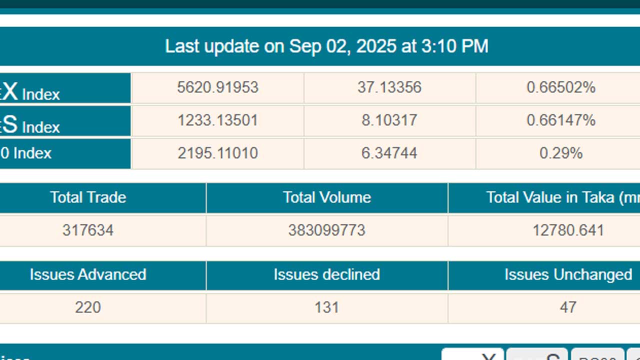 ১১ মাসে সর্বোচ্চ অবস্থানে ডিএসই সূচক, বেড়েছে লেনদেনও